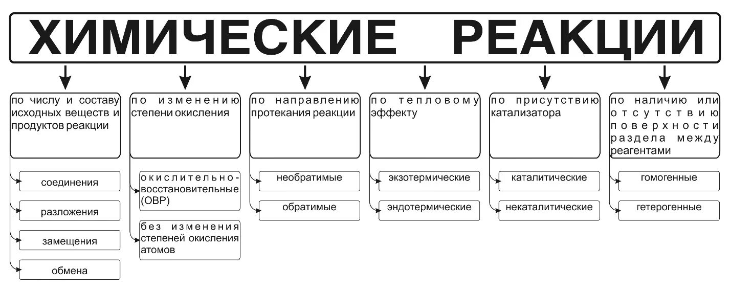 Классификация химических реакций схема. Химия классификация химических реакций. Классификация химических реакций схема 2. Классификация химических реакций 9 класс таблица.