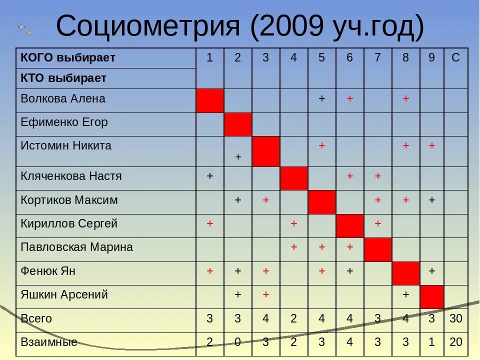 Для чего предназначена социометрия. Социометрическая таблица Дж Морено. Методика социометрия Дж Морено. Социометрия Дж Морено обработка. Матрица социометрия методика для школьников.