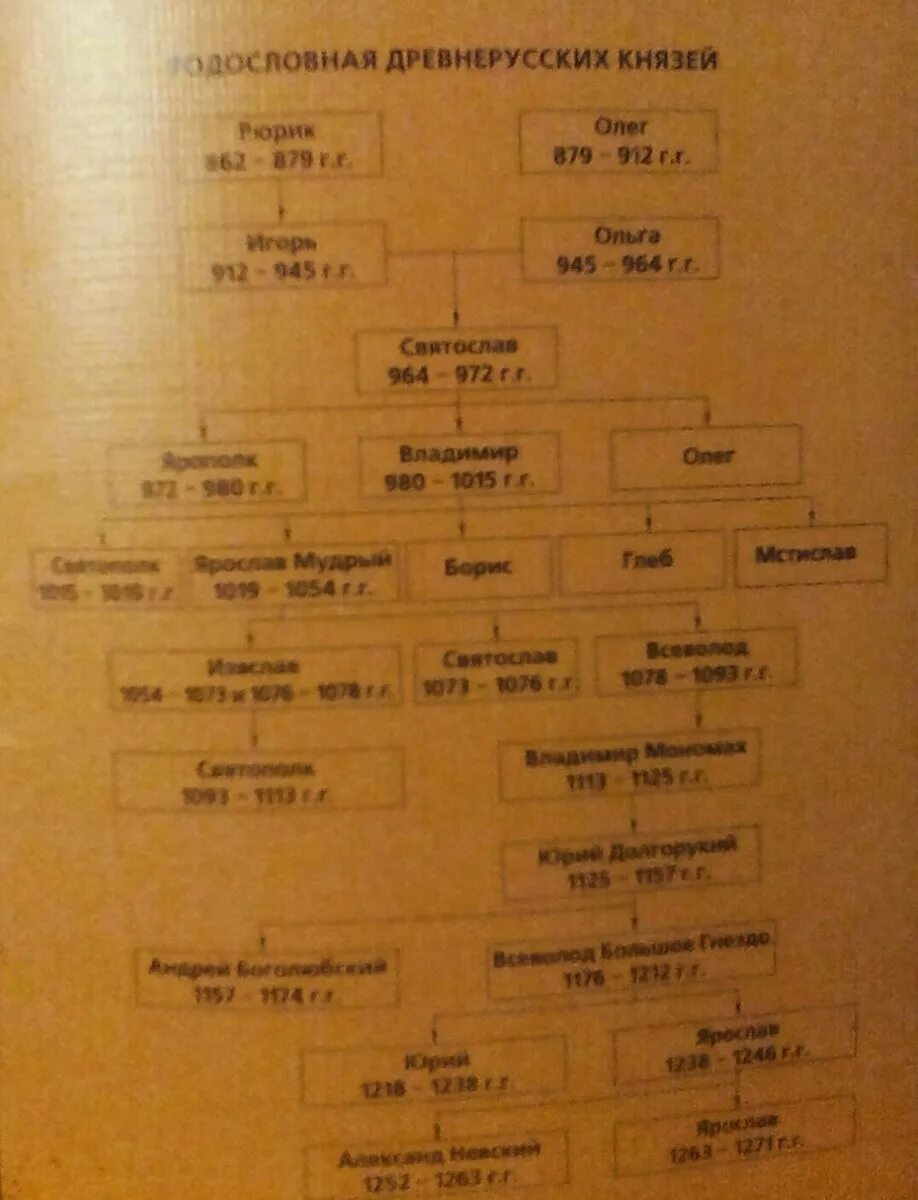 Древо от рюрика до олега святославича. Родословная древнерусских князей 1097. Родословная древнерусских князей от Рюрика. Родословное дерево князей древней Руси. Генеалогическое дерево князей по истории России 6 класс.