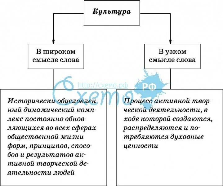 Главный смысл культуры. Понятие культуры в широком и узком смысле. Схематично изобразите понятие культура в широком и узком смысле. Узкое и широкое понятие культуры. Культура в узком смысле это в обществознании.