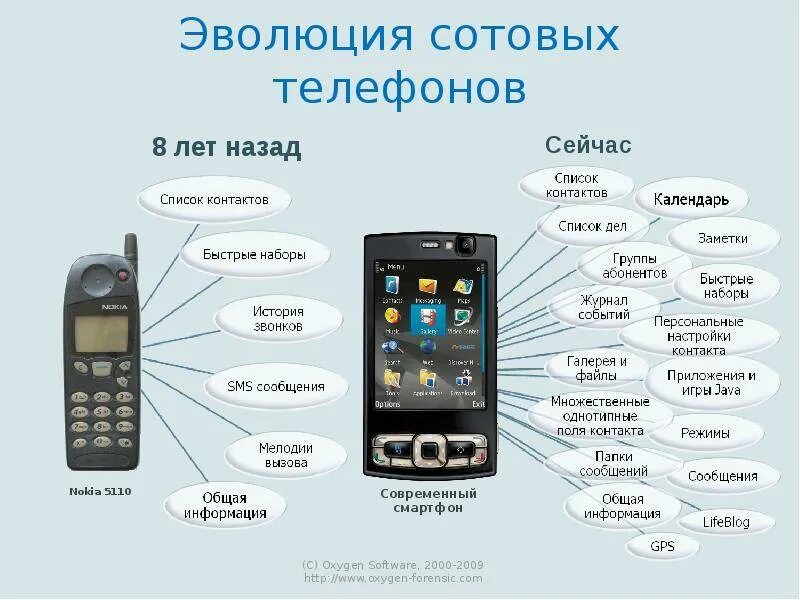Какие новые устройства появились за последний год. Эволюция мобильных телефонов. Функции смартфона. Функции сотового телефона. Возможности современного мобильного телефона.