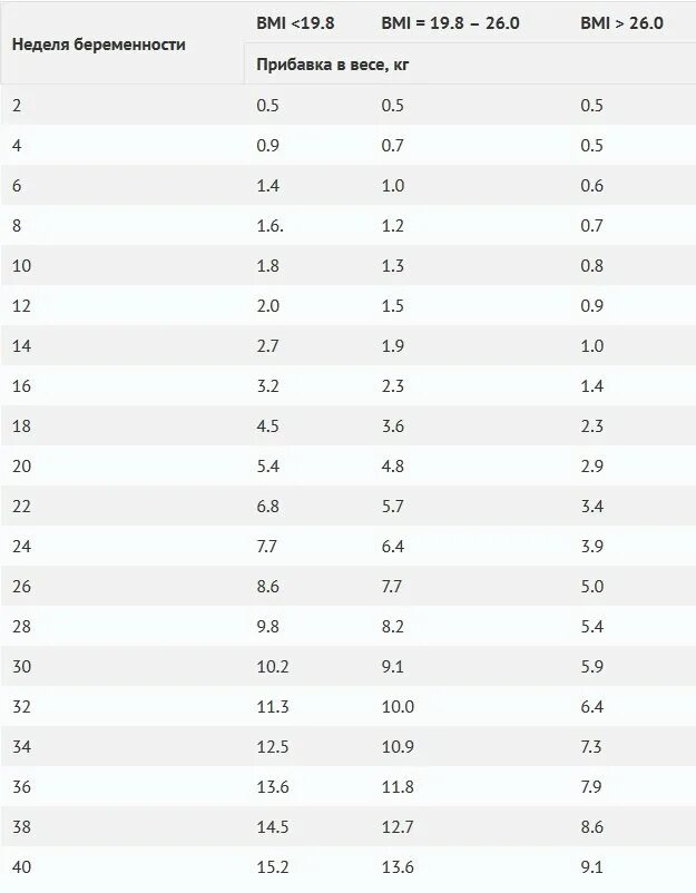 17 неделя беременности прибавка. Прибавка в весе у беременных по неделям норма таблица. 18 недель беременности прибавка в весе норма. Прибавка в весе при беременности норма к 20 неделе беременности. Прибавка в весе у беременных по неделям норма таблица.