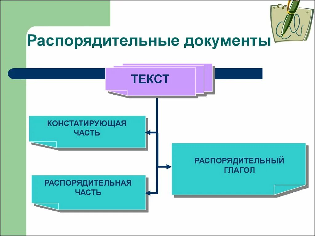 Распорядительные документы по группам. Распорядительные документы схема. Виды распорядительных документов схема. Части текста распорядительного документа. Распорядительная документация схемы.