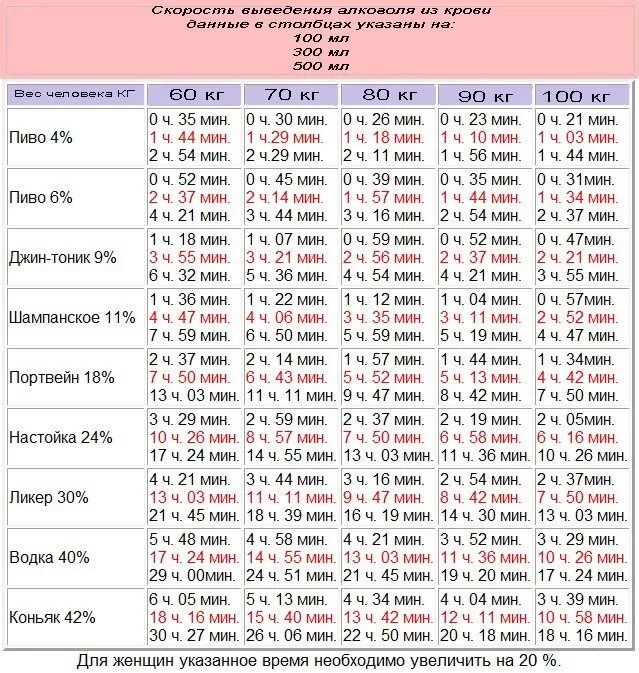 Сколько времени содержится