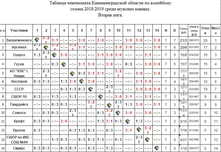 Таблица игр по волейболу. Таблица результатов соревнований по волейболу. Итоговая таблица соревнований по волейболу 6 команд. Суперлига по волейболу турнирная таблица. Расписание игр протон саратов