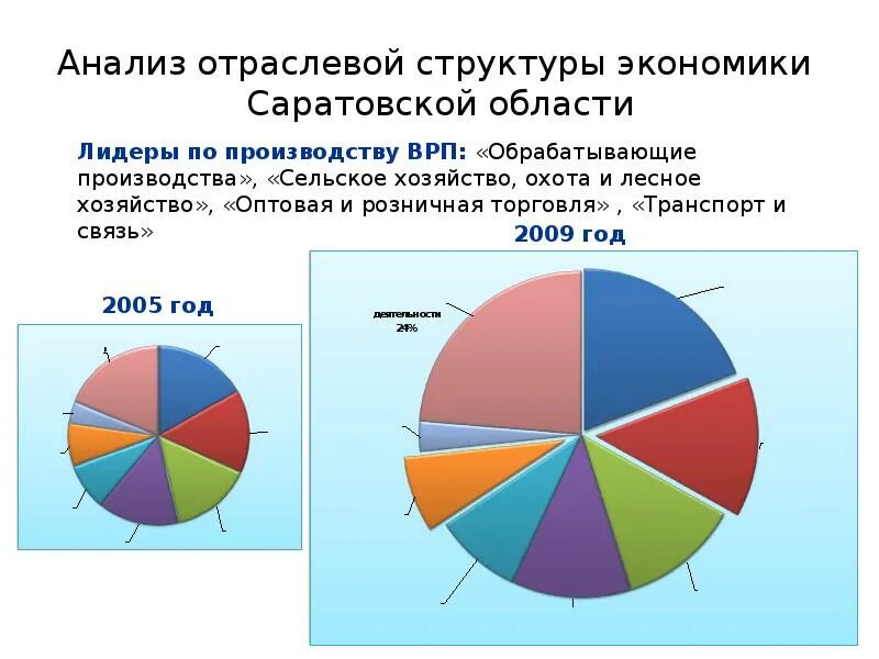 Экономика саратовской области. Проект экономика Саратовской области. Отрасли экономики Саратовской области. Экономика Саратовской области презентация. Развитые отрасли экономики Саратовской области.