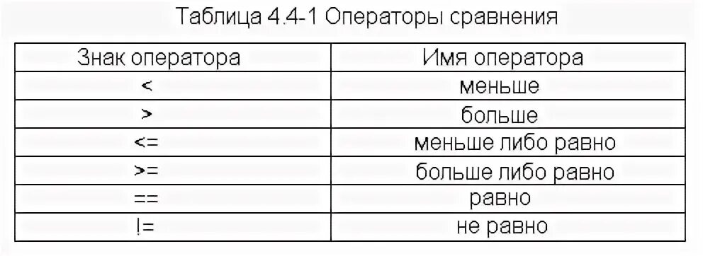 Таблица операторов. Операторы сравнения. Операторы сравнения чисел. Операторы сравнения в си.