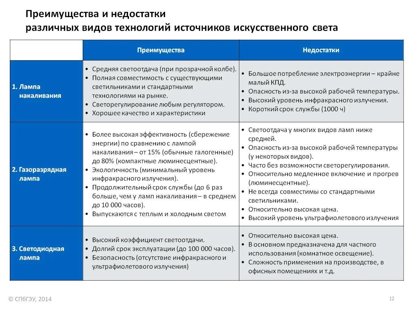 Преимущества и недостатки освещения. Достоинства и недостатки искусственного освещения. Виды ламп их достоинства и недостатки. Преимущества и недостатки.