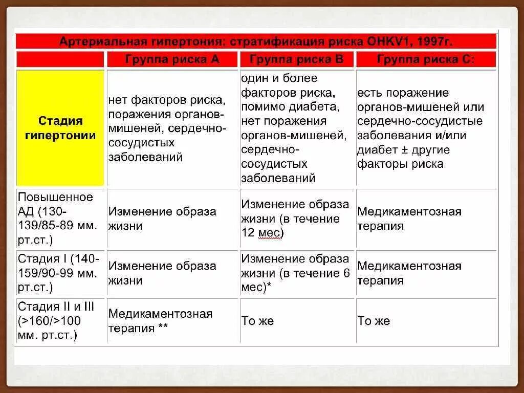 Гипертония 2 группы