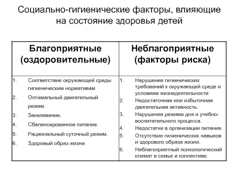 Основные гигиенические факторы. Социально гигиенические факторы. Социально-гигиенические факторы влияющие на здоровье. Социально гигиенические факторы формирования здоровья детей. Что включает в себя гигиенические факторы.