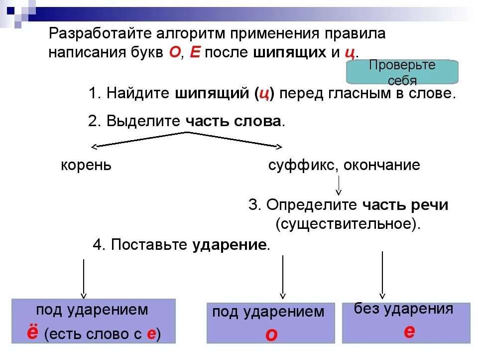О и е после шипящих таблица. Алгоритм написания о ё после шипящих и ц. о е ё после шипящих алгоритм. алгоритм правописания о е ё после шипящих. о-ё после шипящих схема.