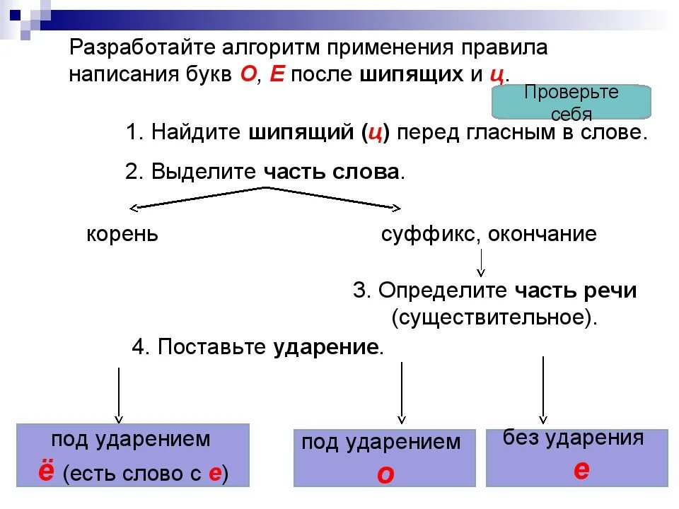 Согласные после шипящих и ц. Алгоритм написания о ё после шипящих и ц. О Е Ё после шипящих алгоритм. Алгоритм правописания о е ё после шипящих. Алгоритм правописание о, ё, е после шипящих и ц.