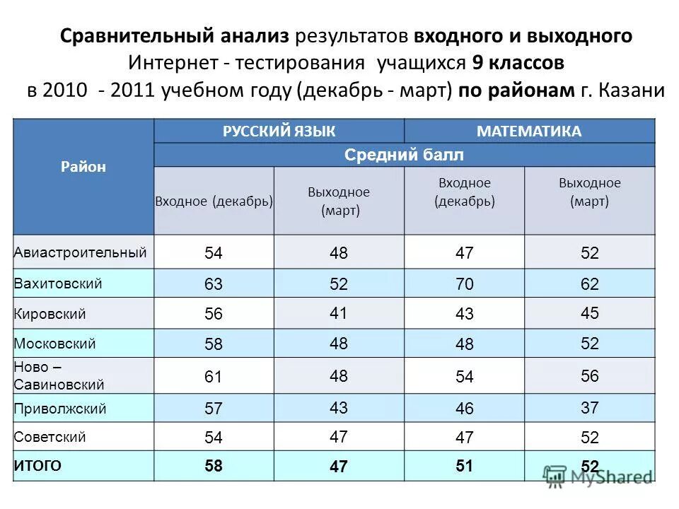 Какие есть интернет тесты