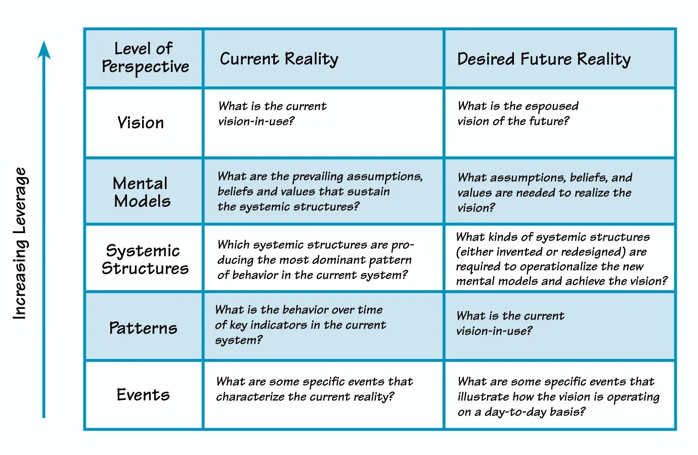 Problem structuring example. Event Oriented thinking is. System thinking. Vision structure.