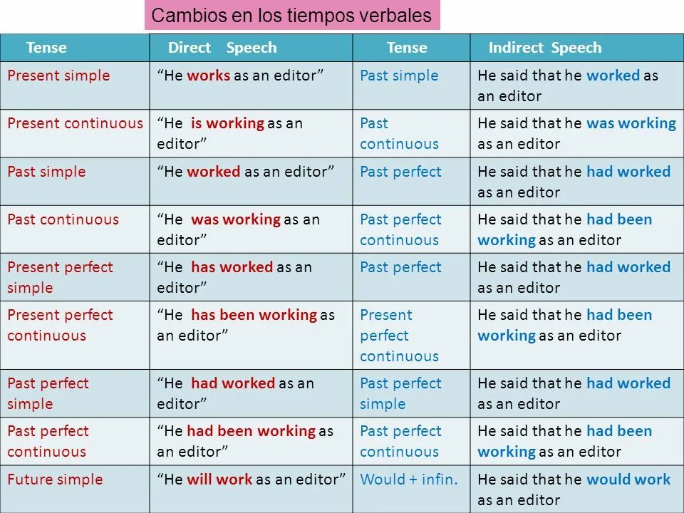 Said употребление. AST simple,past Continuous, present perfect,present simple, present Continuous, Future simple. Past simple present perfect Continuous. Презент Симпл презент континиус паст Симпл. Презент Симпл презент конт паст Симпл.