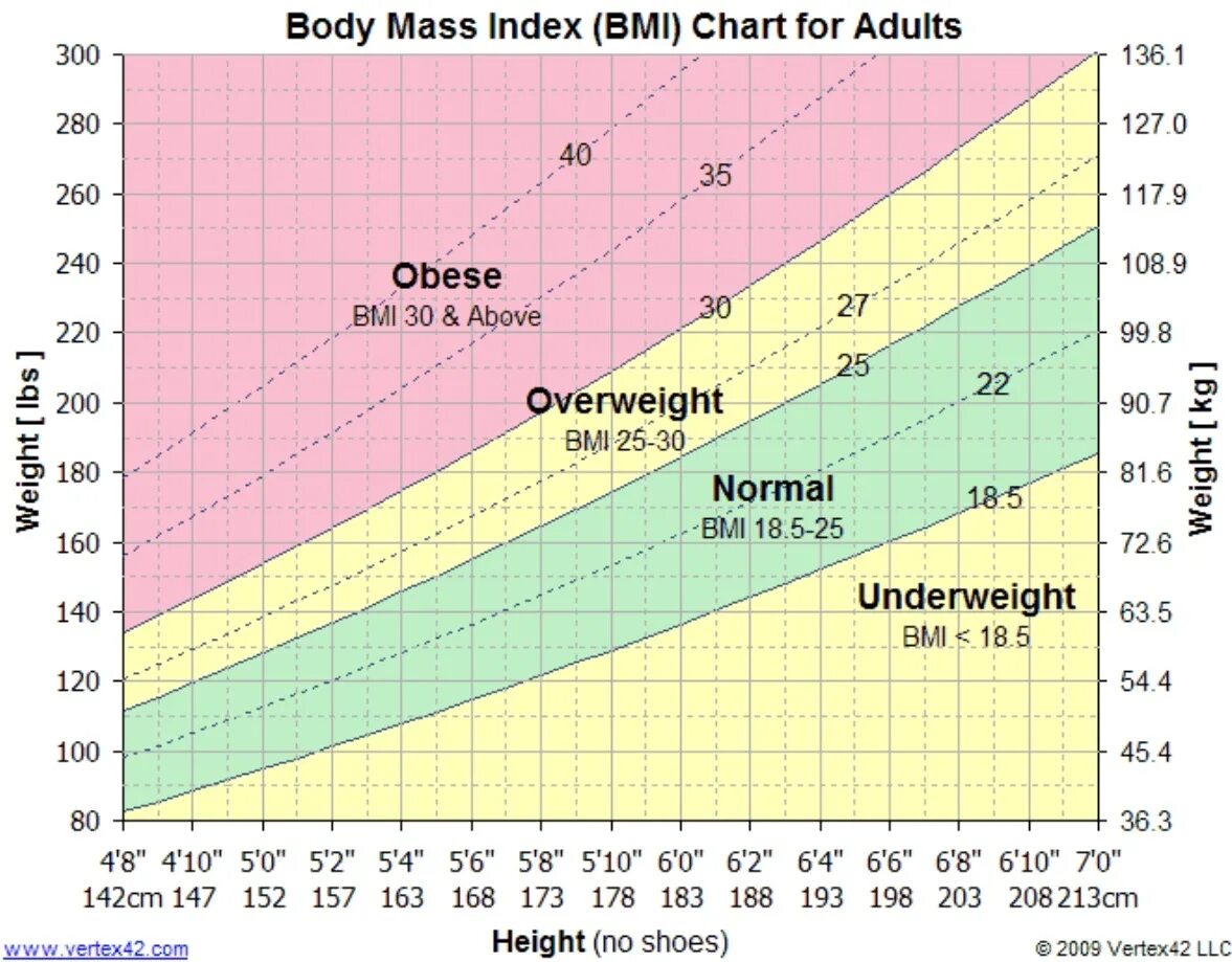 Scaling heights. BMI таблица. ИМТ. BMI Chart. BMI normal.