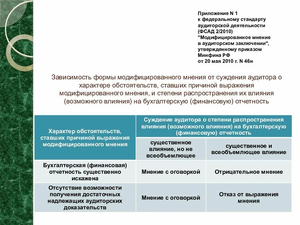 Модифицированное мнение аудитора. Мнение с оговоркой в аудиторском заключении. Примеры модифицированного мнения в аудиторском заключении. Федеральные стандарты аудиторской деятельности утверждает. Стандарты аудита минфин