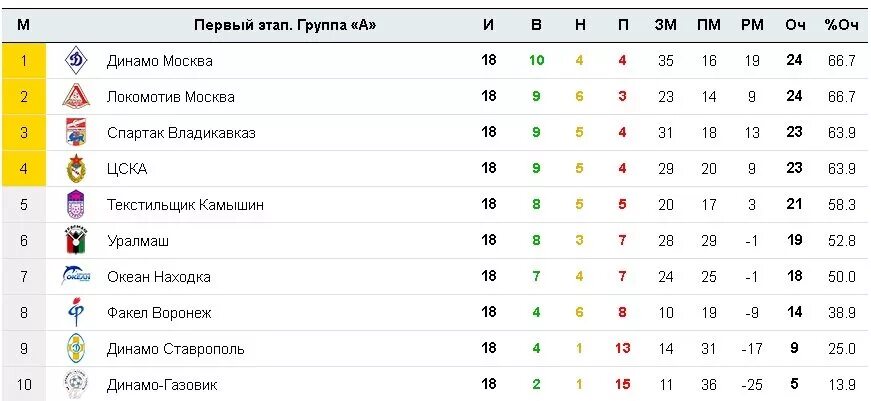 Кубок россии турнирная таблица на сегодня. Таблица РФПЛ 1992-1993. Таблица РФПЛ 1991-1992. Чемпионы России по футболу по годам таблица. Чемпионат СССР по футболу 1992 Высшая лига турнирная таблица.