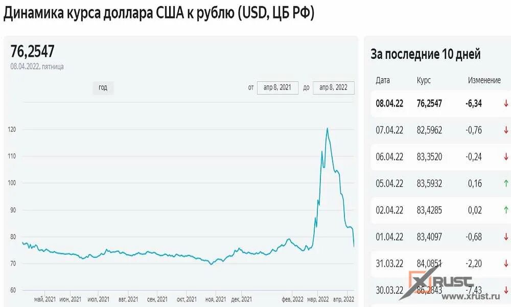 143 доллара в рублях