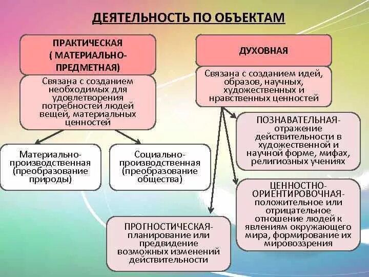 Задачи материального производства. Материальная практическая деятельность. Практическая и духовная деятельность. Предметная деятельность человека. Виды деятельности материальная и духовная.