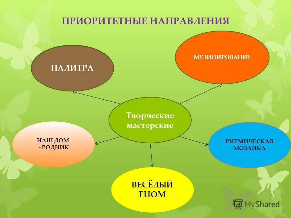 Какие творческие направления. Творческие направления. Основные направления творчества. Творческая мастерская направления. Направления творческой деятельности.