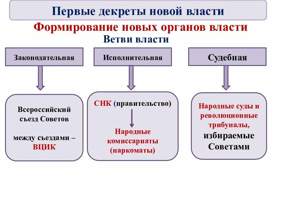 Конфликт между законодательной и исполнительной ветвями власти. Формирование новых органов власти. формирование новых органов власти 1917 схема. законодательная и судебная ветви власти. как происходило новое формирование органов власти.