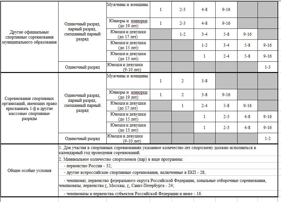 Присвоение разрядов в теннисе таблица. Разряды по теннису. Спортивные разряды. Разряды в большом теннисе.