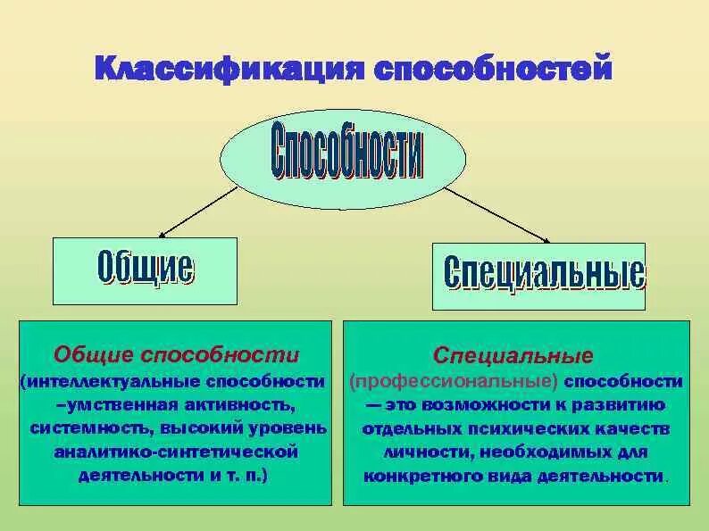 Общие способности список. Общие и специальные способности. Примеры специальных способностей. Общие и специальные способности таблица. Общие способности личности.