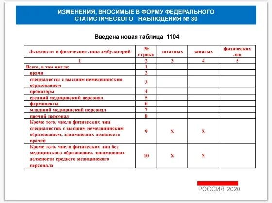 Отчеты медицинских учреждений. Отчетные формы для онкологии. Отчетные формы медстатистики. Медицинская статистика,отчетные формы. Отчет по онкологии.