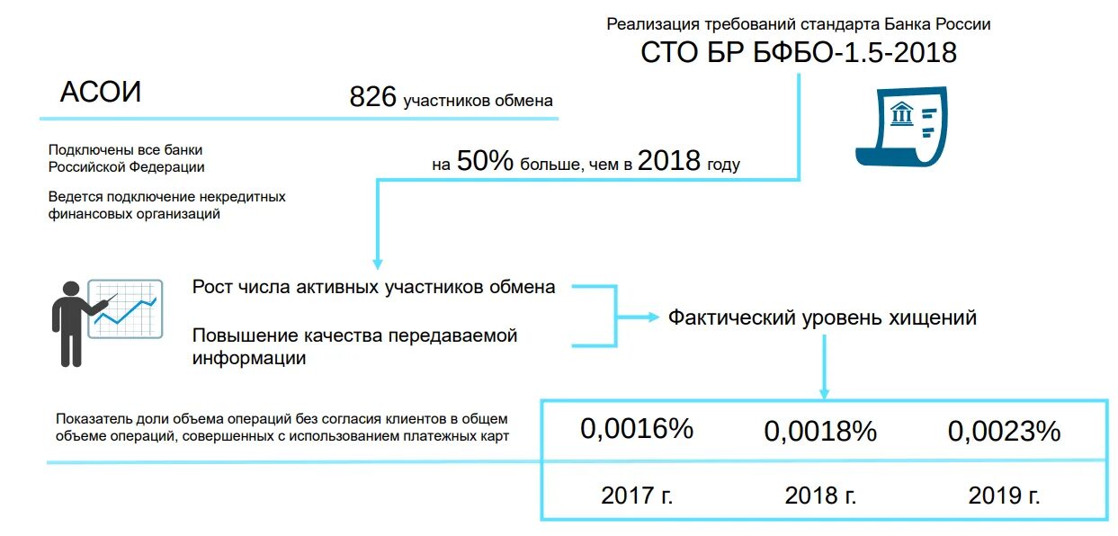 Информационная безопасность банка россии