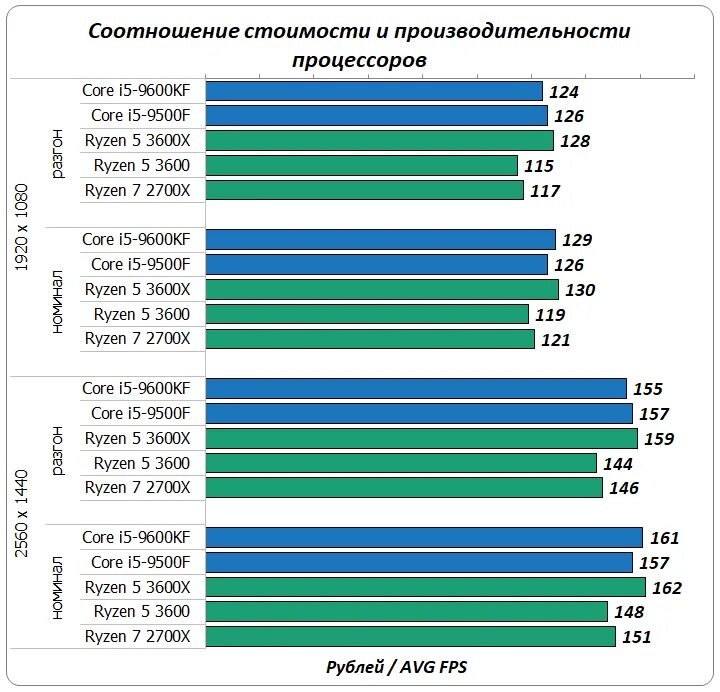 Рейтинг интел. AMD процессоры таблица по годам. Таблица производительности процессоров Интел АМД. Сводная таблица процессоров Интел. Процессоры Ryzen 5 таблица.