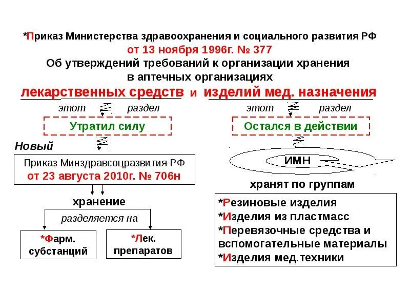 Приказы по хранению лекарственных средств в аптеке. Приказ об утверждении правил хранения лекарственных средств. Приказ 706 н хранение лекарственных средств. Правила хранения лекарственных препаратов приказ. Хранение приказ аптека