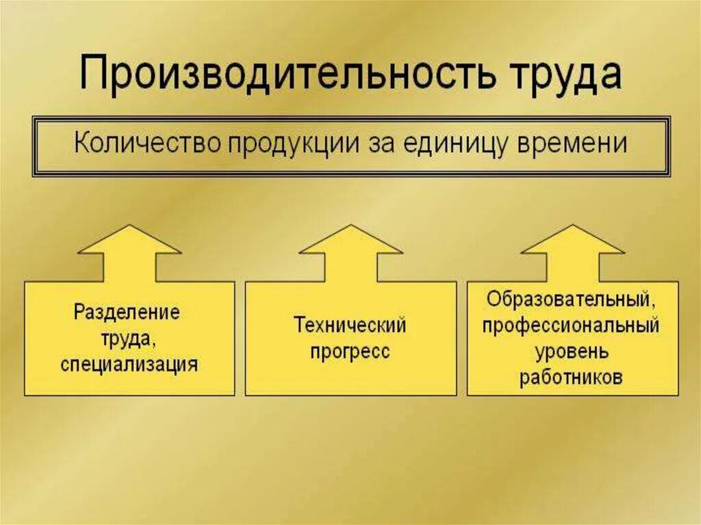 Эффективность предприятия презентация обществознание. Производительноссть руда. Производительность труда. Про¬из¬во¬ди¬Тель¬ность труда. Производительность Тоу.