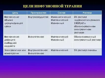 Цель инфузионной терапии