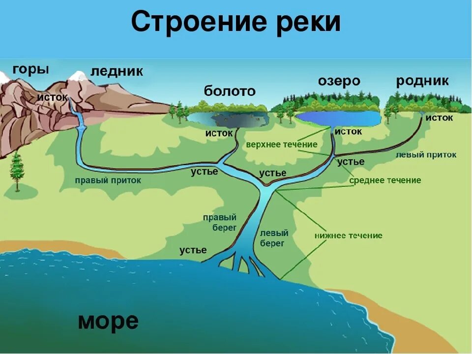 Русло реки название. Что такое устье реки и исток и русло и приток. схема реки исток русло устье. устье реки дельта исток русло 1 класс. устье исток русло части реки.