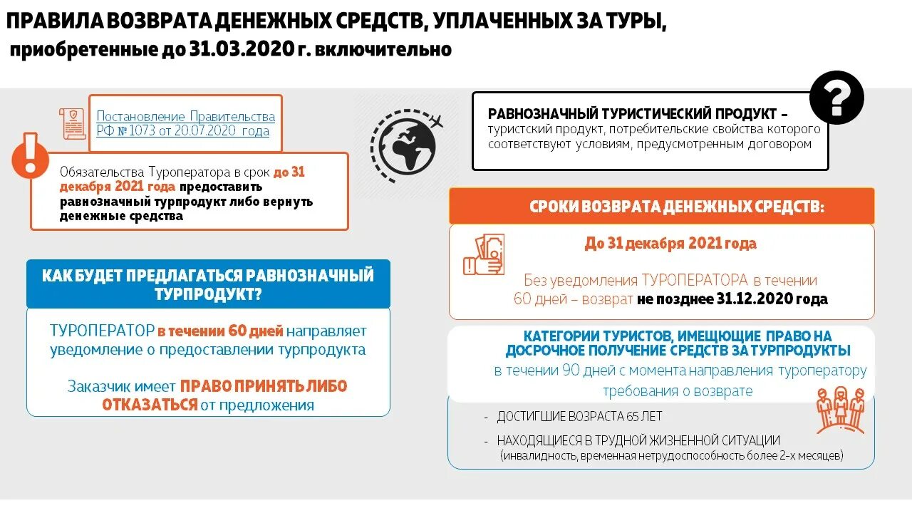 Договор до 31 декабря. Возврат средств за путевки. Возврат за путевку туроператором. Правила возврата денежных средств. Сроки возврата денег за путевку.