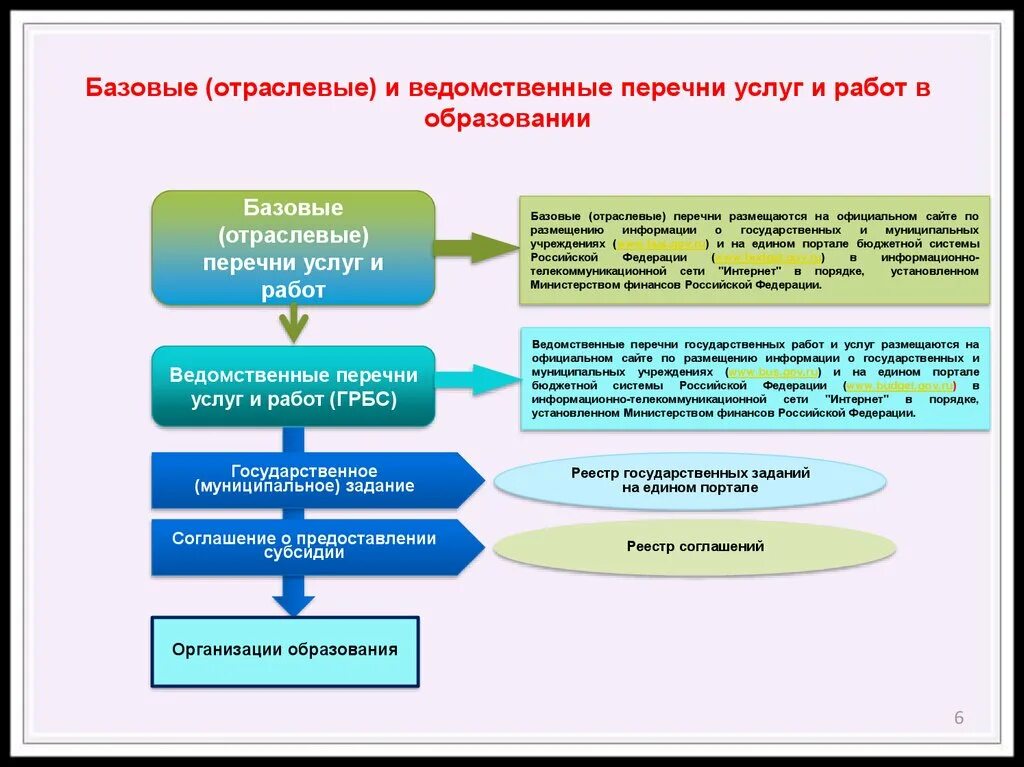 Базовые отраслевые услуги. Отраслевой перечень. Ведомственные перечни организаций. Отраслевые (ведомственные). Отраслевые учреждения образования