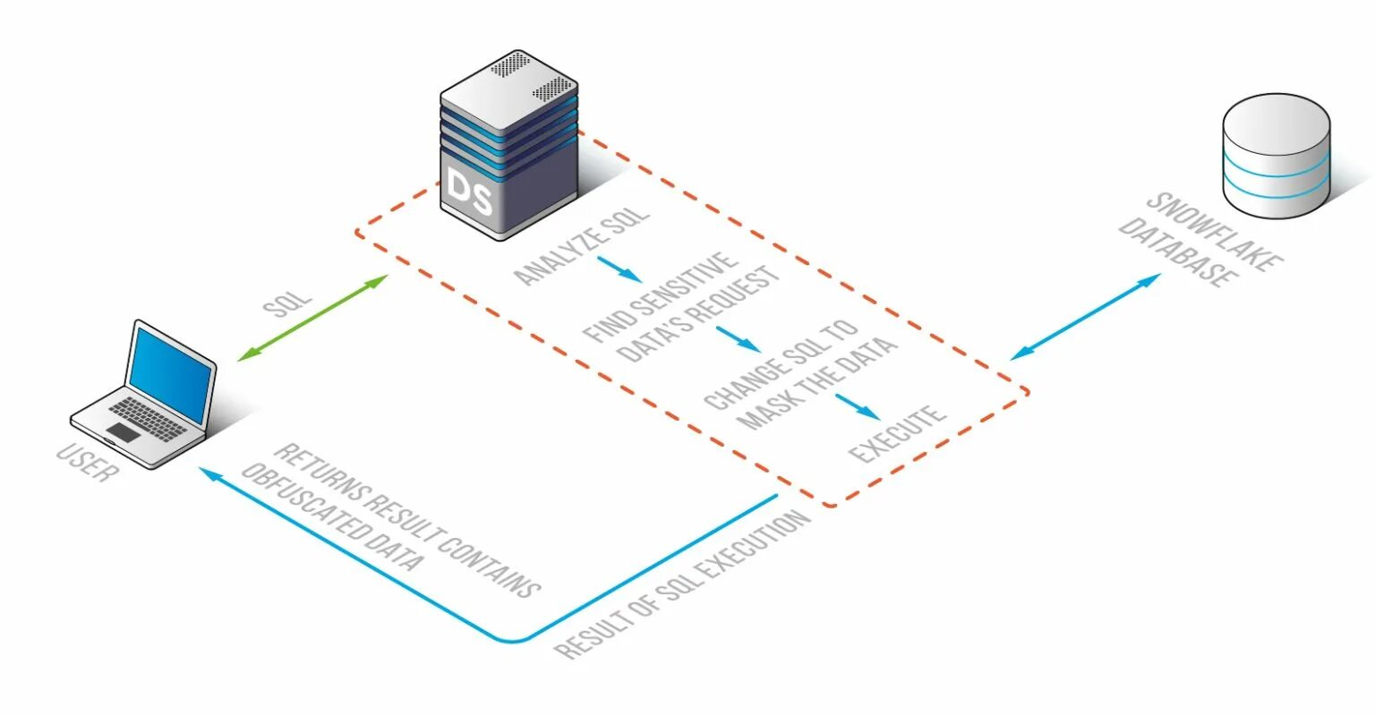 Static data. Data masking. маска даты sql. внешний вид электронное masking. datasunrise data security and compliance for tidb.