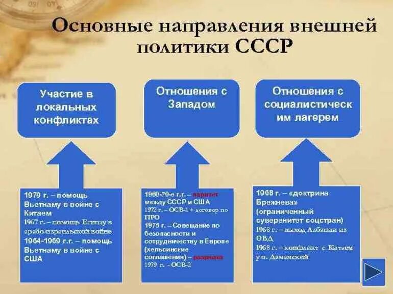 Внешняя политика 60 70 годов. Назовите основные направления внешней политики СССР. Основные направления внешней политики СССР во второй половине XX века.. Основные итоги внешней политики СССР. Охарактеризуйте основные направления внешней политики СССР.