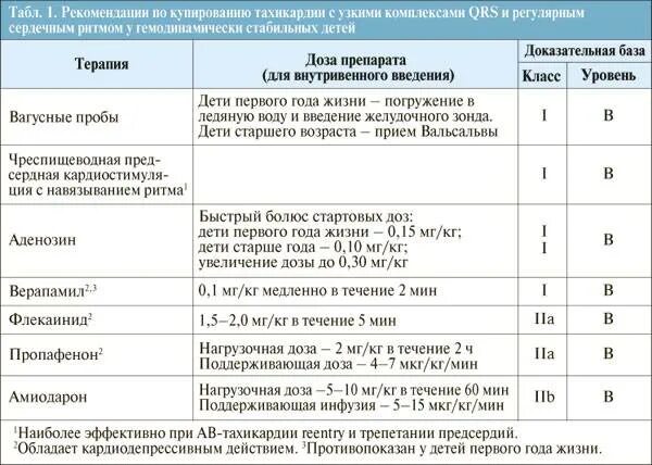 Что делать при тахикардии в домашних условиях. Тахикардия препараты. Лекарства при тахикардии. Группа препаратов при тахикардии. Препараты при учащенном пульсе при тахикардии.