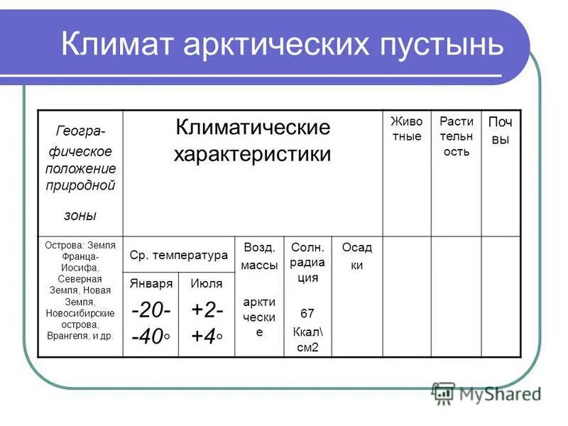 арктические пустыни средняя температура января. климат арктики 4 класс. арктическая пустыня рельеф. рельеф арктической пустыни в россии. климат арктических и антарктических пустынь.