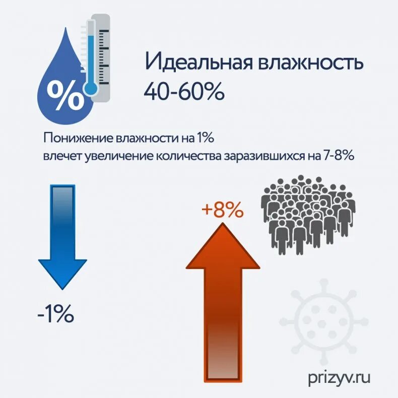 Сухой воздух легче влажного. Влажность воздуха. Низкая и высокая влажность воздуха. Высокая влажность воздуха на улице. Идеальная влажность воздуха для человека.