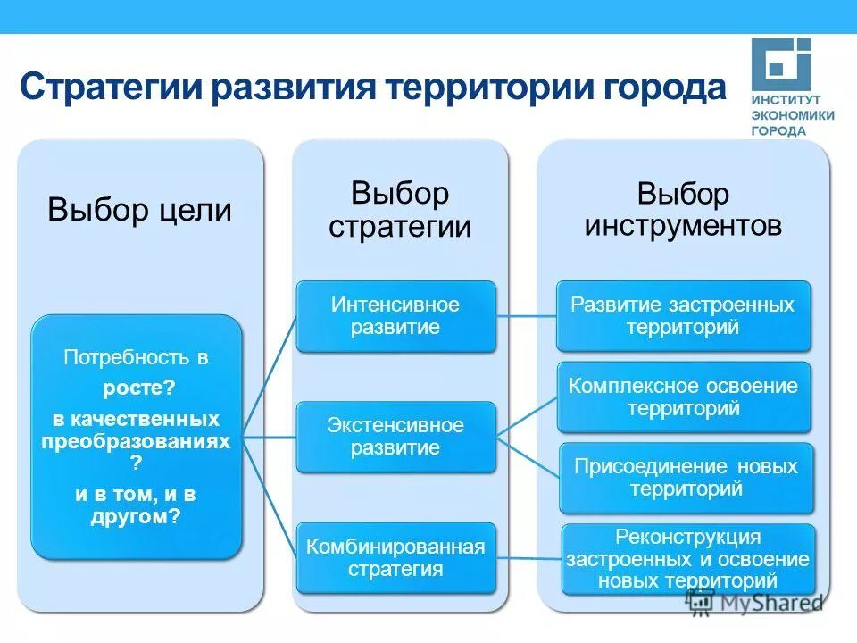 проблемы комплексного развития территории