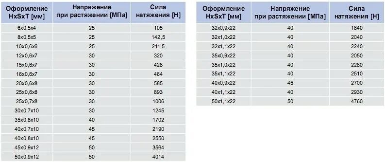 Таблица натяжения ленточных пил. Таблица натяжки ленточных пил по дереву. Натяжение ленточной пилы по металлу таблица. Таблица натяжения ленточных пил по дереву. Толщина 0.01 мм