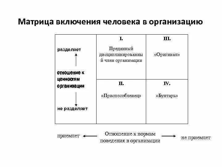 Архетипы брендов примеры. Матрица включения человека в организацию. Архетипы в брендинге. Архетипы бренда. Матрица поведения человека.