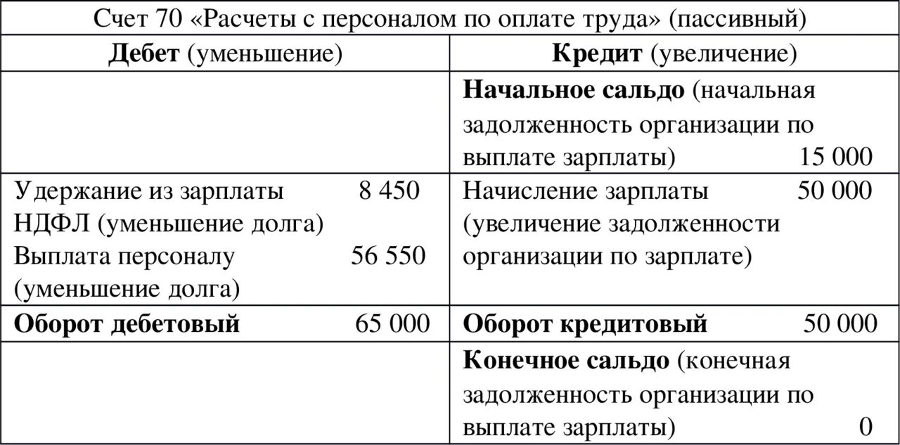 Бухгалтерские проводки счет 70. Проводки 70 счета бухгалтерского учета. Счет 70 в бухгалтерском учете корреспонденция. СЧ 70 бухгалтерского учета проводки. Начисление на остаток по счету