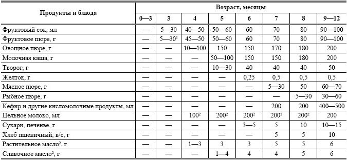 Схема введения прикорма с 4 месяцев при искусственном вскармливании. Схема ввода продуктов в прикорм ребенку. Примерная схема введения прикорма детям 1 года. Таблица ввода прикорма продуктов детей до года.