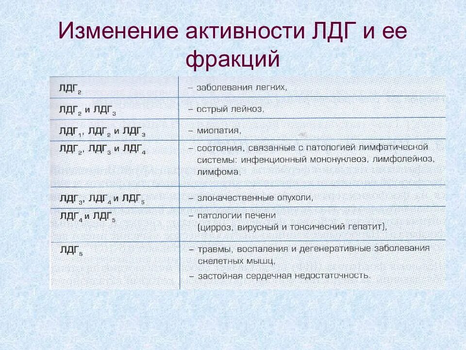 Лдг понижен. Причины повышения лдг. лактатдегидрогеназа повышение. повышение активности. лдг. активность лдг повышается при.