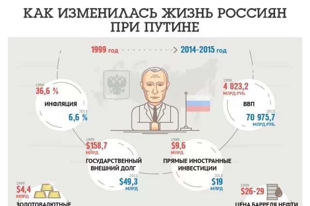 Правление Путина. Инфографика политика. Изменения сроков президента рф