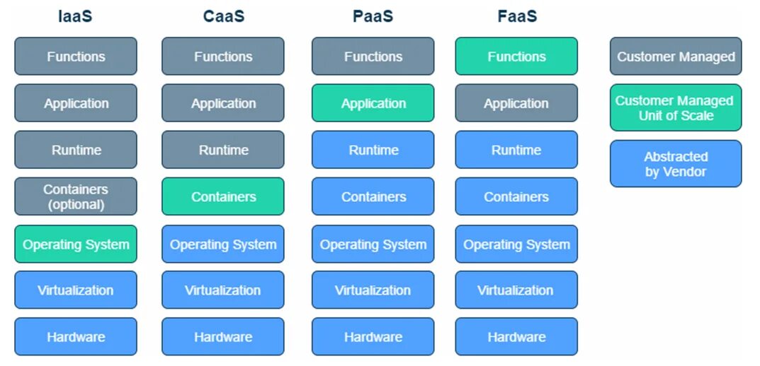 FAAS. FAAS примеры. Function as a service. Диаграмма иерархии облачных услуг FAAS saas paas IAAS.